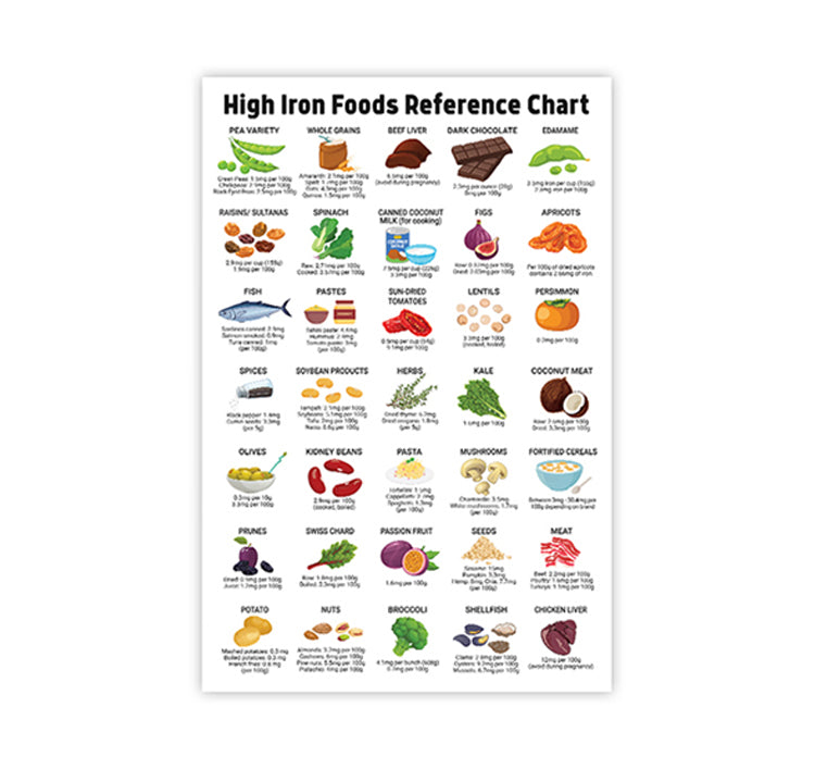 Rich Iron Chart Wall Art, High Iron Foods Reference Poster - Healthy Nutritional Eating Guide, Patient Education, Healthy Food Planner