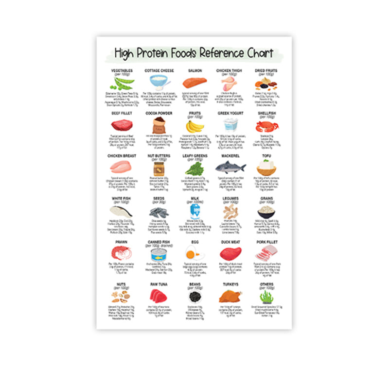 Rich Protein Chart Wall Art, High Protein Foods Reference Poster - Healthy Nutritional Eating Guide, Patient Education, Healthy Food Planner