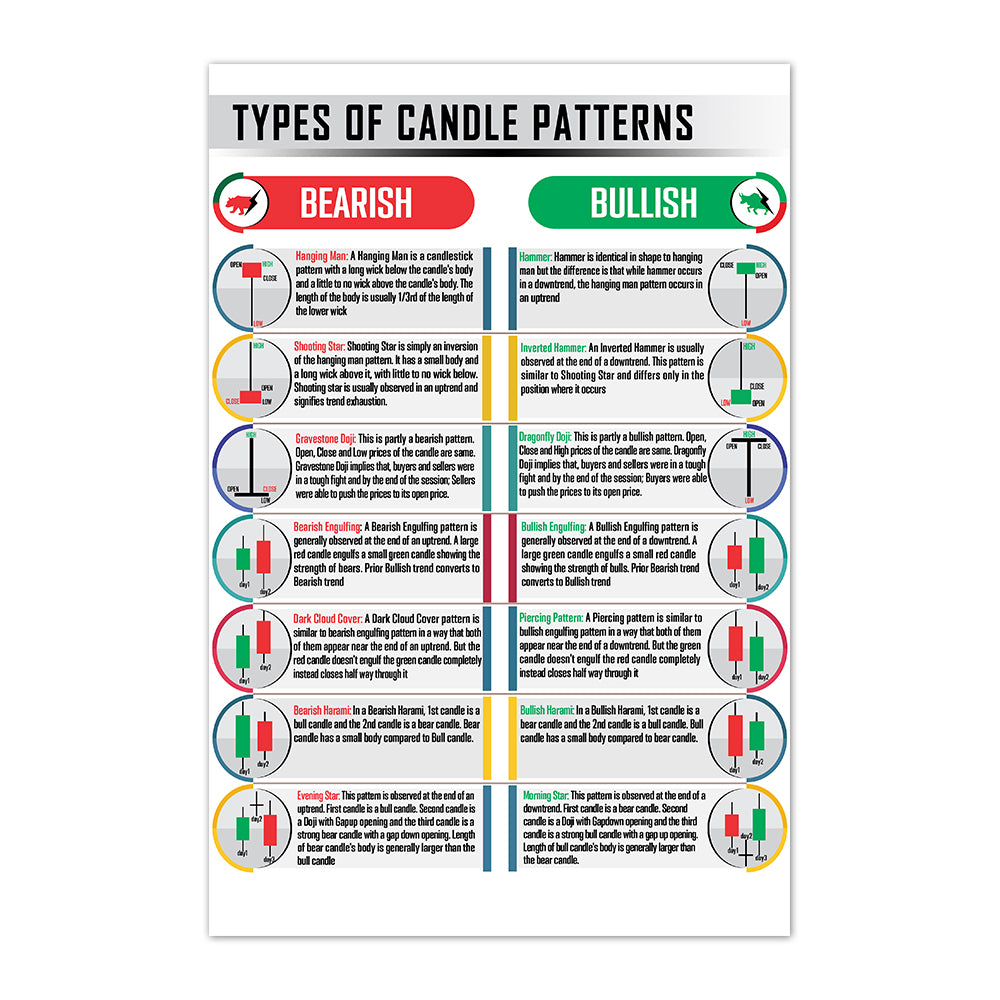 Chart Patterns Wall Art Print, Trading Candlestick Patterns Poster, Stock Trading Print, Technical Analysis Investor